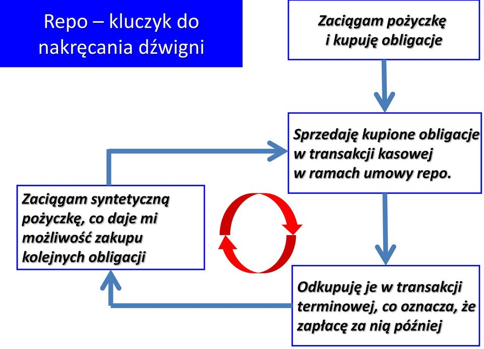 obligacji Sprzedaję kupione obligacje w transakcji kasowej w ramach umowy