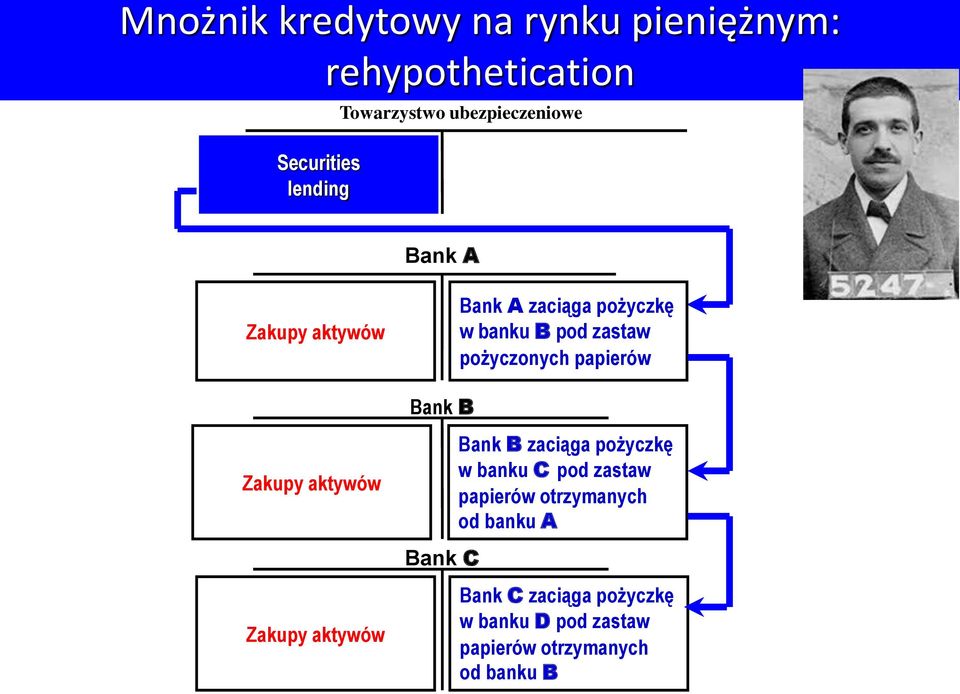 papierów Bank B Zakupy aktywów Bank B zaciąga pożyczkę w banku C pod zastaw papierów otrzymanych