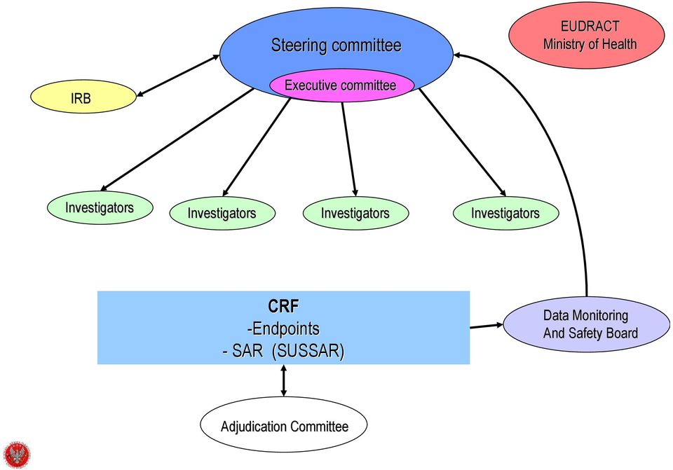 Investigators Investigators CRF -Endpoints - SAR