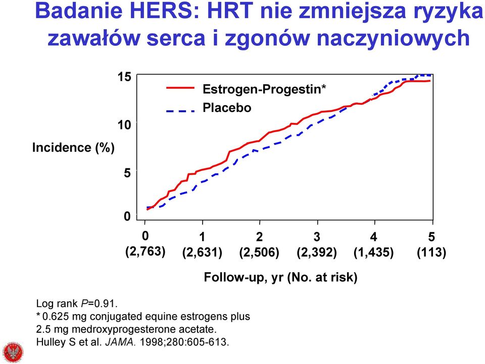 (1,435) 5 (113) Log rank P=0.91. * 0.625 mg conjugated equine estrogens plus 2.