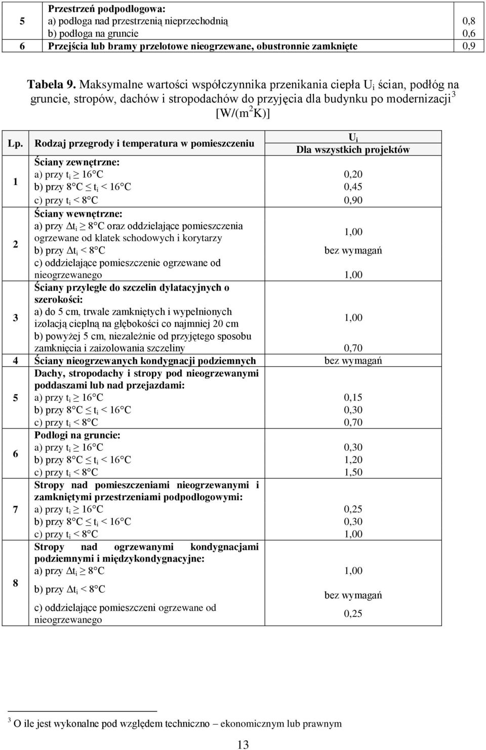 Rodzaj przegrody temperatura w pomeszczenu U Dla wszystkch projektów Ścany zewnętrzne: 1 a) przy t 16 C 0,0 b) przy 8 C t < 16 C 0,45 c) przy t < 8 C 0,90 Ścany wewnętrzne: a) przy Δt 8 C oraz