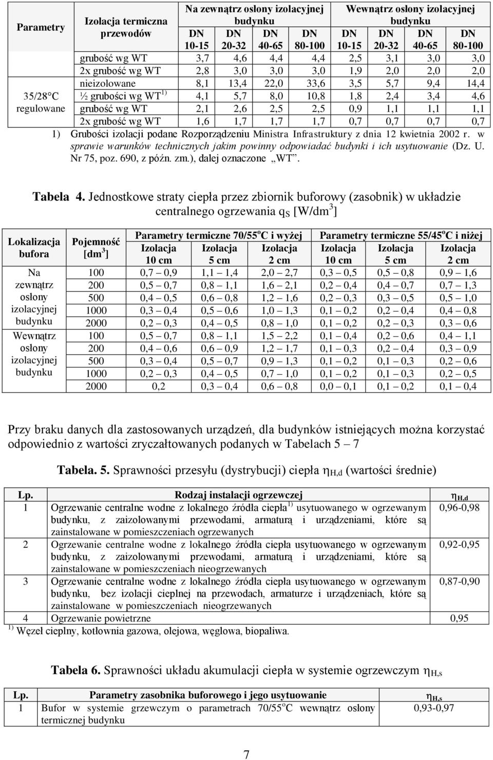 grubość wg WT 1,6 1,7 1,7 1,7 0,7 0,7 0,7 0,7 1) Grubośc zolacj podane Rozporządzenu Mnstra Infrastruktury z dna 1 kwetna 00 r.