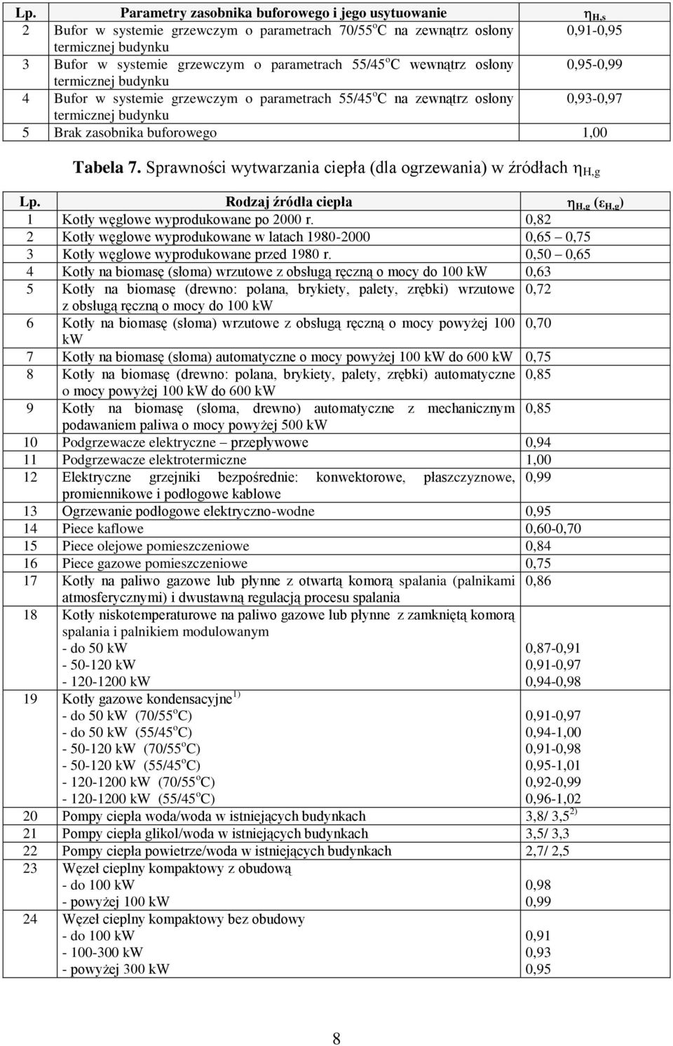 Sprawnośc wytwarzana cepła (dla ogrzewana) w źródłach H,g Lp. Rodzaj źródła cepła H,g (ε H,g ) 1 Kotły węglowe wyprodukowane po 000 r.