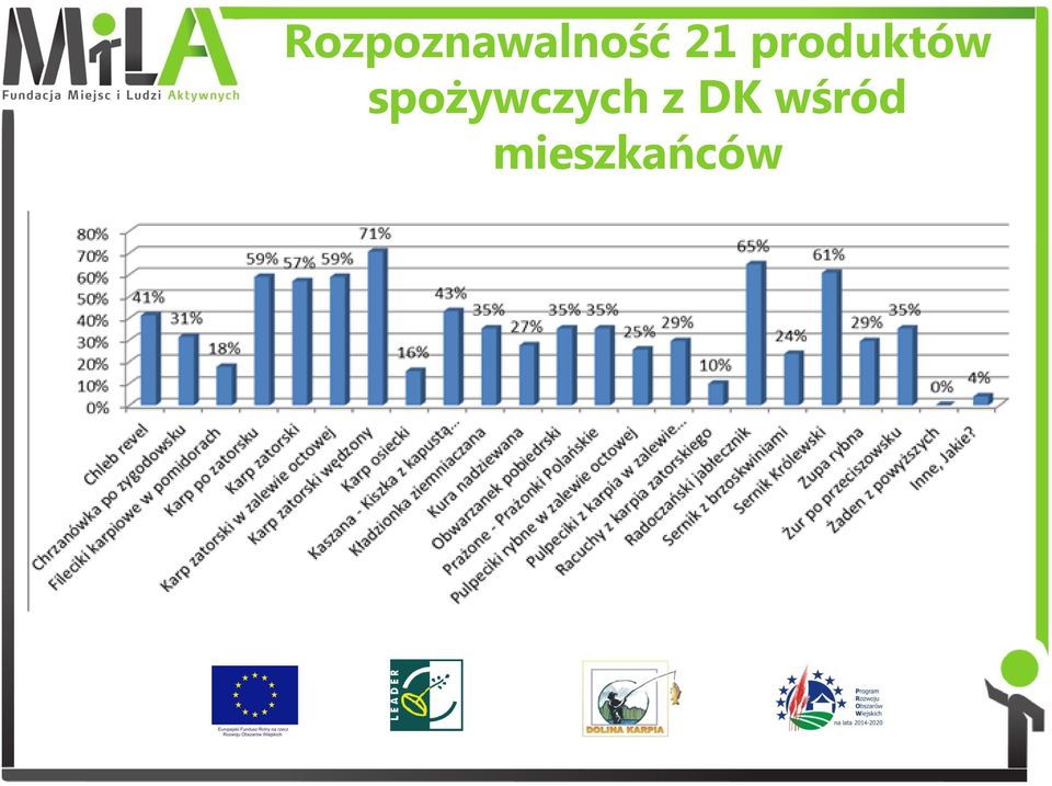 spożywczych z