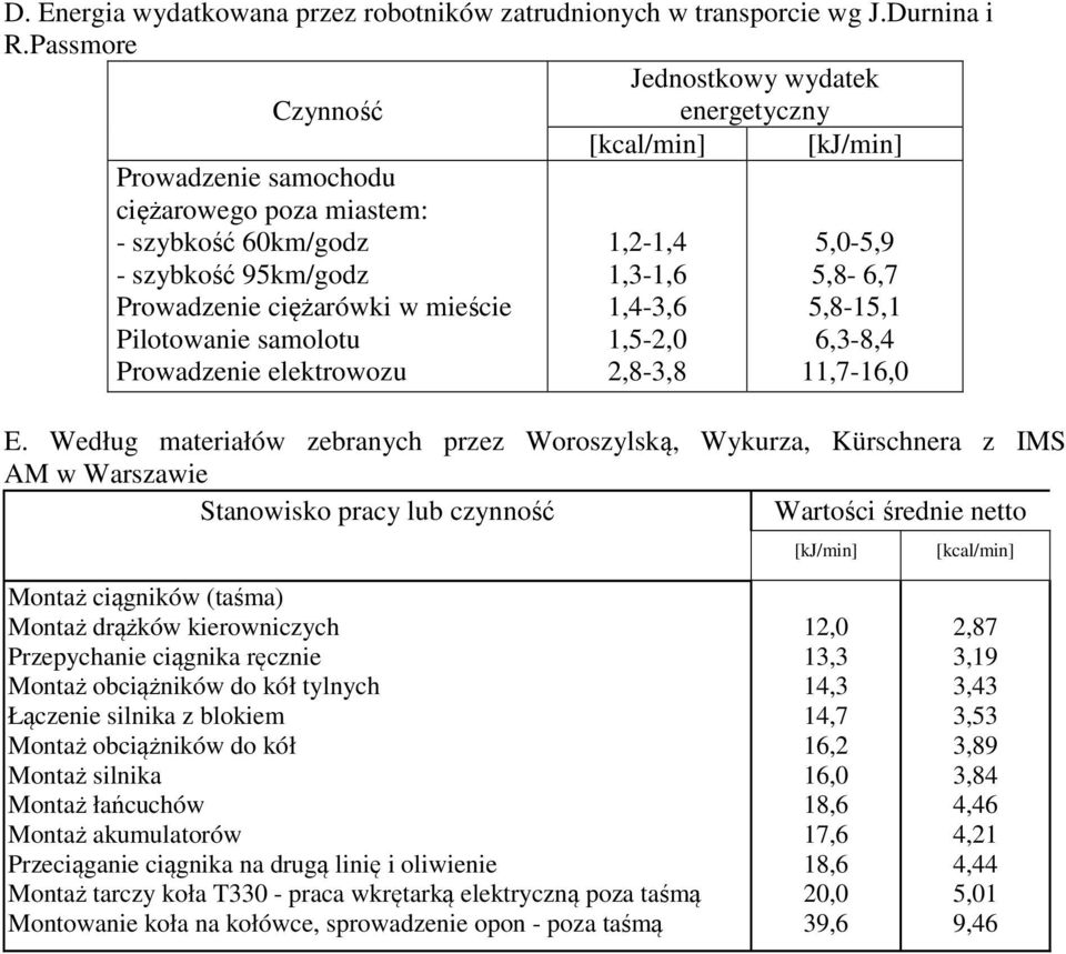 Pilotowanie samolotu Prowadzenie elektrowozu 1,2-1,4 1,3-1,6 1,4-3,6 1,5-2,0 2,8-3,8 5,0-5,9 5,8-6,7 5,8-15,1 6,3-8,4 11,7-16,0 E.