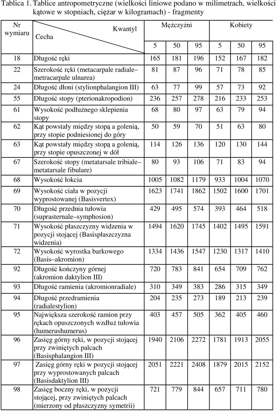 ręki 165 181 196 152 167 182 22 Szerokość ręki (metacarpale radiale 81 87 96 71 78 85 metracarpale ulnarea) 24 Długość dłoni (stylionphalangion III) 63 77 99 57 73 92 55 Długość stopy