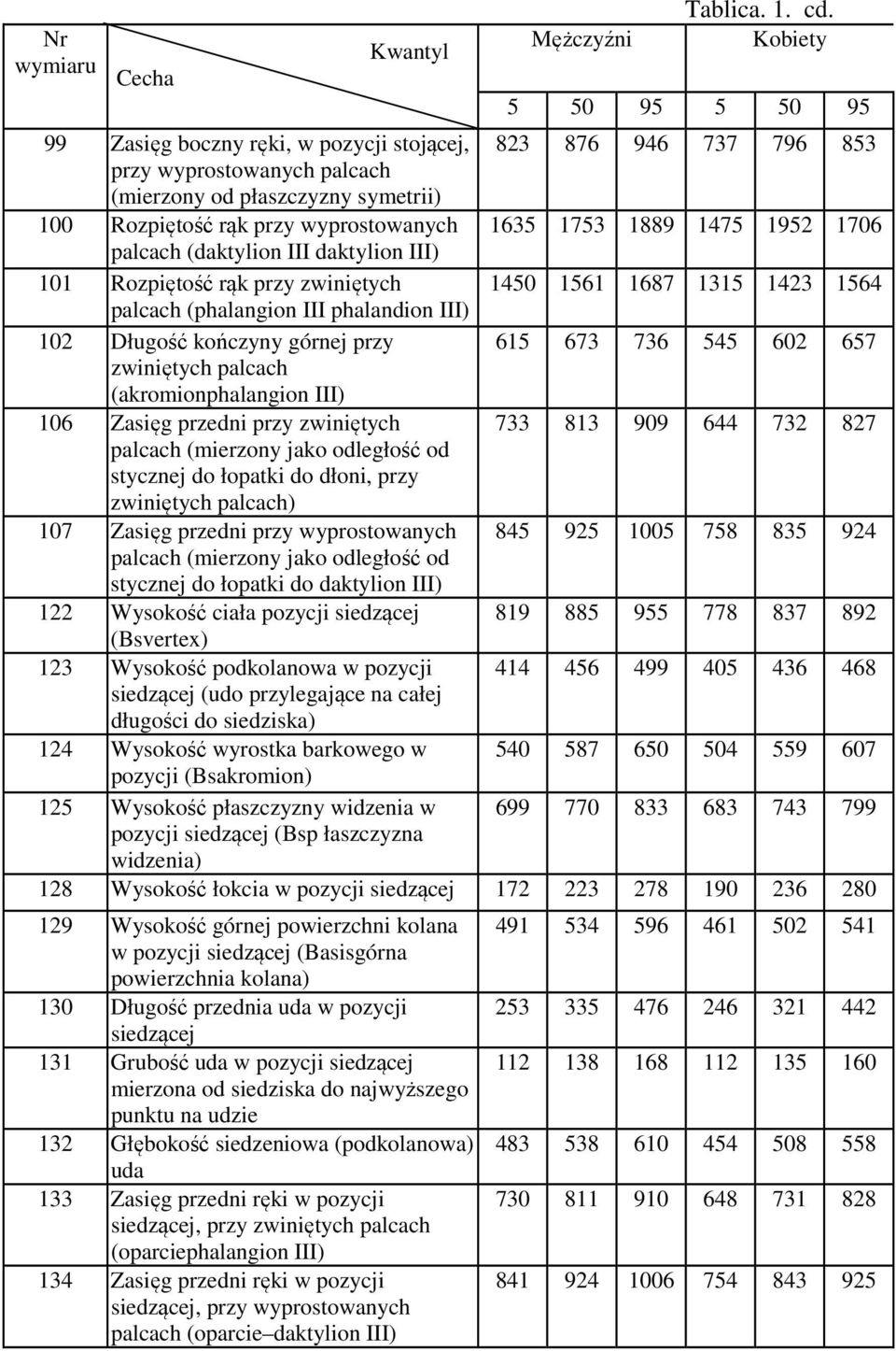 1753 1889 1475 1952 1706 palcach (daktylion III daktylion III) 101 Rozpiętość rąk przy zwiniętych 1450 1561 1687 1315 1423 1564 palcach (phalangion III phalandion III) 102 Długość kończyny górnej