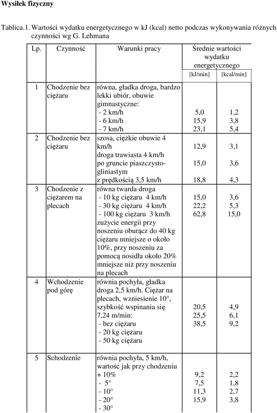 gimnastyczne: - 2 km/h - 6 km/h - 7 km/h szosa, ciężkie obuwie 4 km/h droga trawiasta 4 km/h po gruncie piaszczystogliniastym z prędkością 3,5 km/h równa twarda droga - 10 kg ciężaru 4 km/h - 30 kg