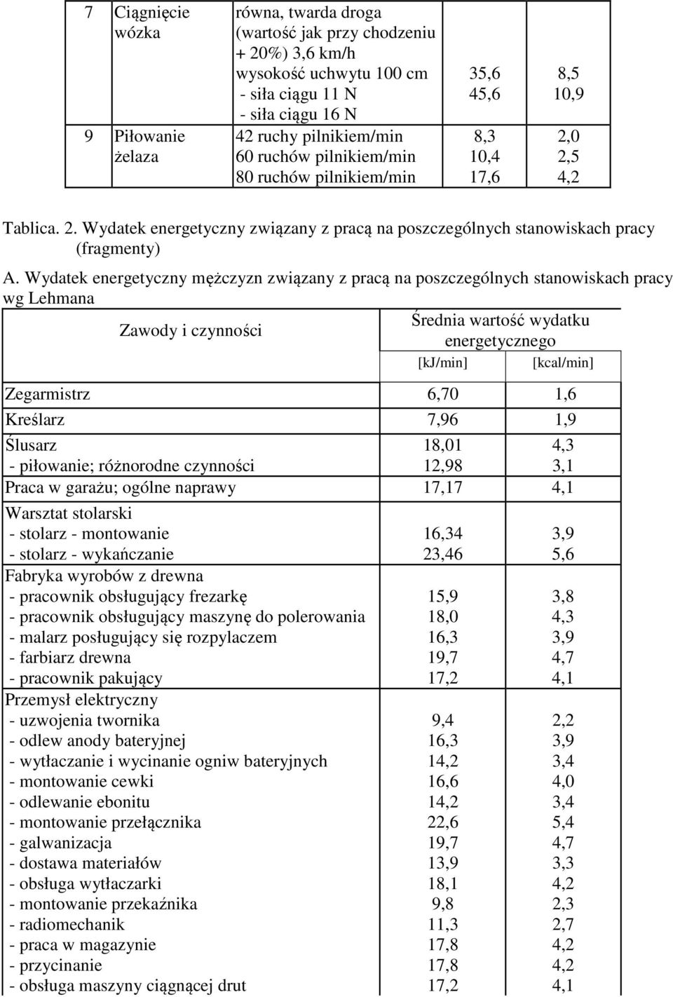 Wydatek energetyczny mężczyzn związany z pracą na poszczególnych stanowiskach pracy wg Lehmana Średnia wartość wydatku Zawody i czynności energetycznego [kj/min] [kcal/min] Zegarmistrz 6,70 1,6