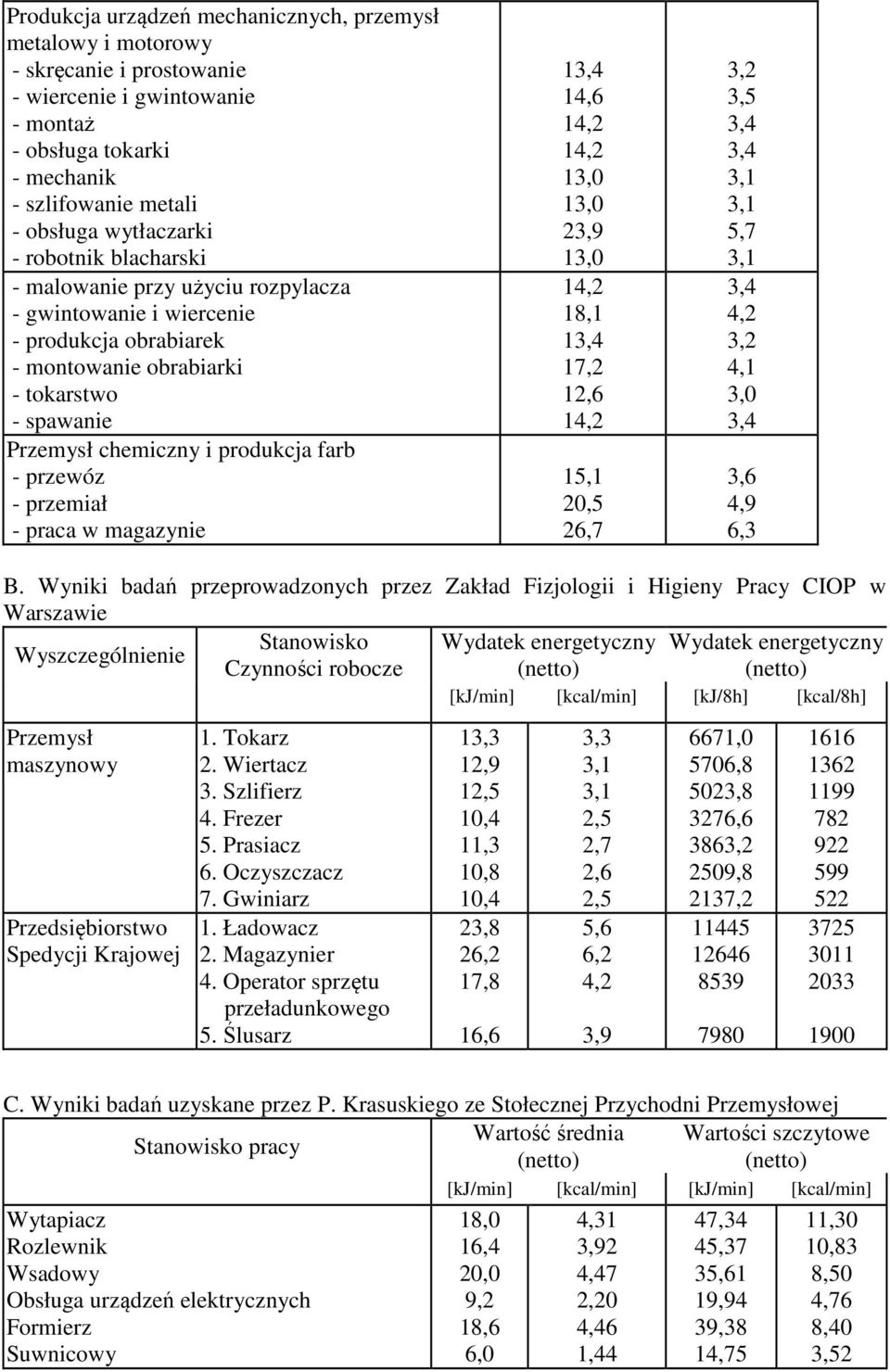 przemiał - praca w magazynie 13,4 14,6 14,2 14,2 13,0 13,0 23,9 13,0 14,2 18,1 13,4 17,2 12,6 14,2 15,1 20,5 26,7 3,2 3,5 3,4 3,4 3,1 3,1 5,7 3,1 3,4 4,2 3,2 4,1 3,0 3,4 3,6 4,9 6,3 B.