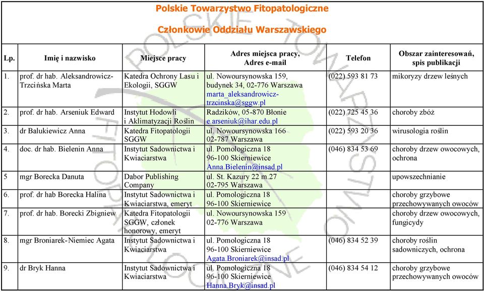 prof. dr hab. Borecki Zbigniew Katedra Fitopatologii, członek honorowy, 8. mgr Broniarek-Niemiec Agata Instytut Sadownictwa i 9.