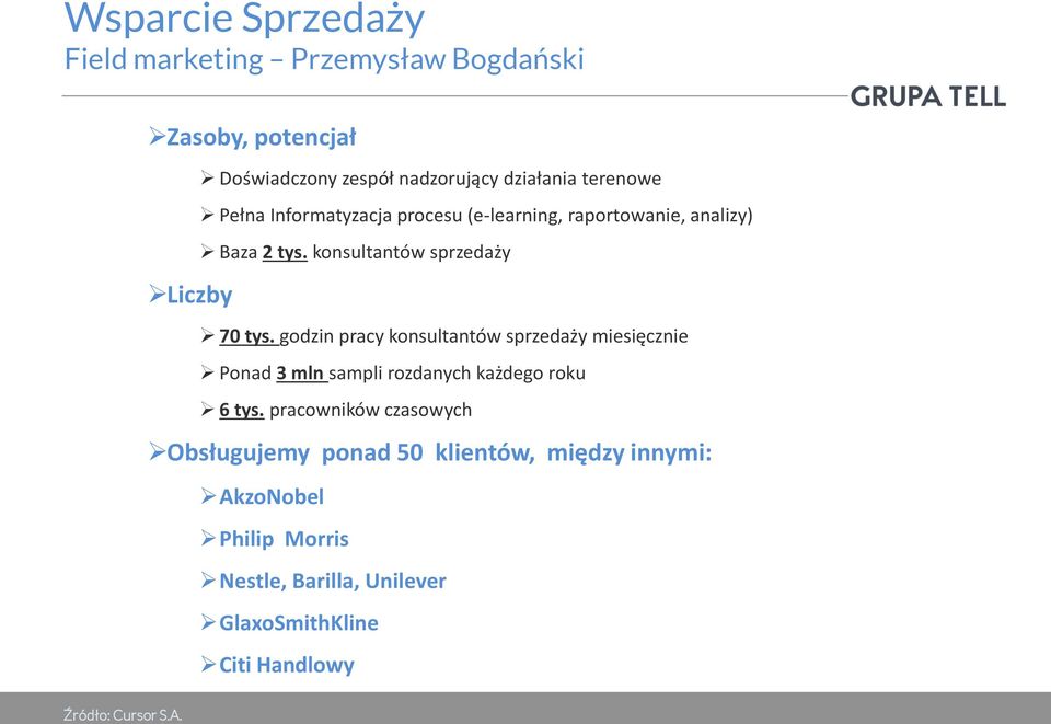 godzin pracy konsultantów sprzedaży miesięcznie Ponad 3 mln sampli rozdanych każdego roku 6 tys.