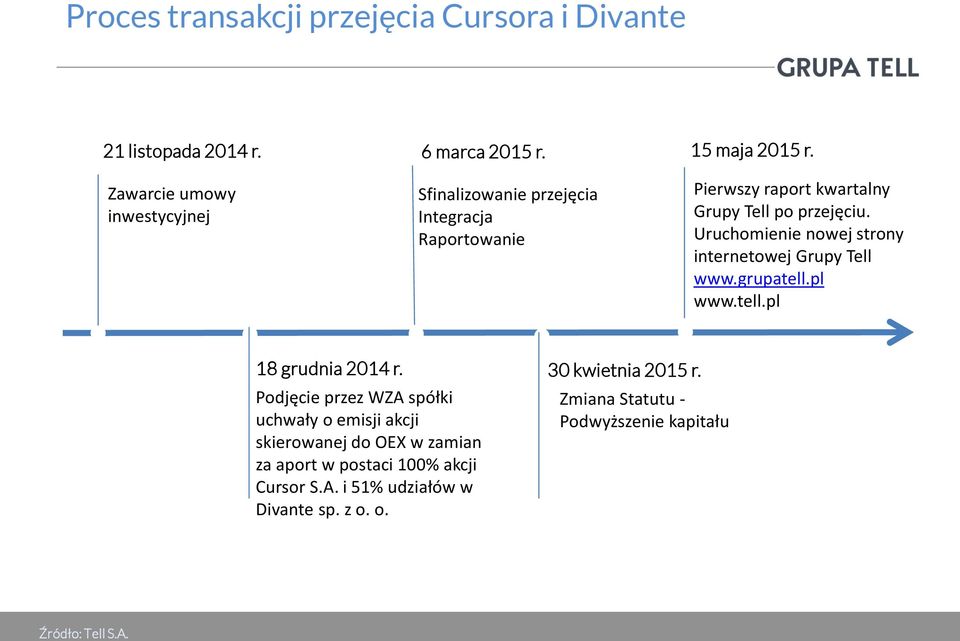 Uruchomienie nowej strony internetowej Grupy Tell www.grupatell.pl www.tell.pl 18 grudnia 2014 r.