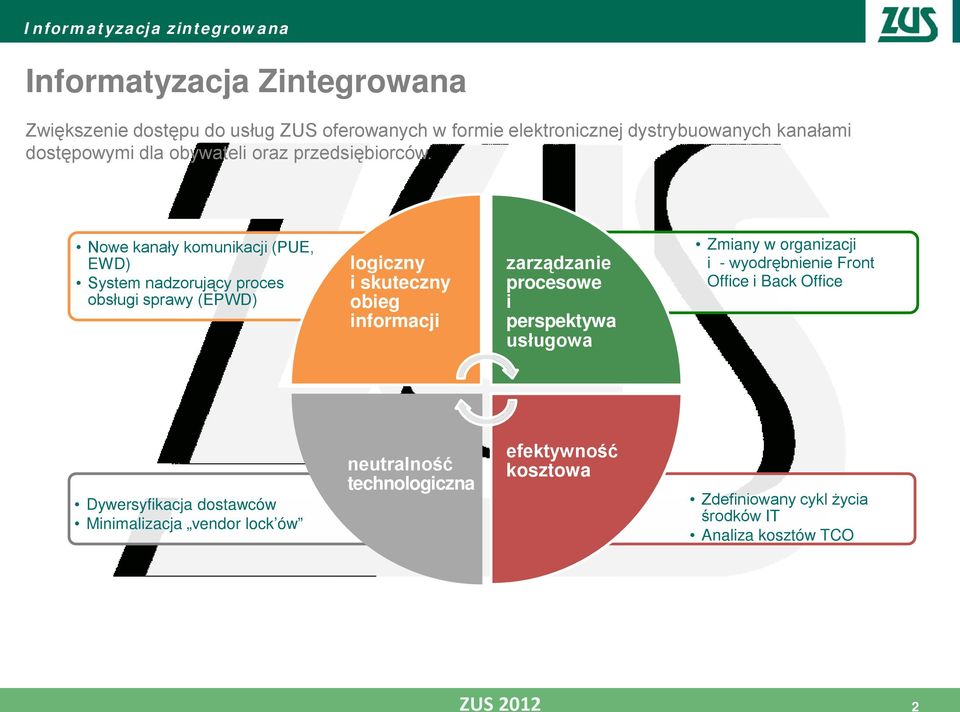 Nowe kanały komunikacji (PUE, EWD) System nadzorujący proces obsługi sprawy (EPWD) logiczny i skuteczny obieg informacji zarządzanie