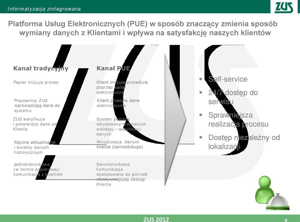 Klient przesyła dane elektronicznie System posiada wbudowany mechanizm walidacji i weryfikacji danych Aktualizacja danych klienta (samoobsługa) Self-service 24/7 dostęp do serwisu Sprawniejsza