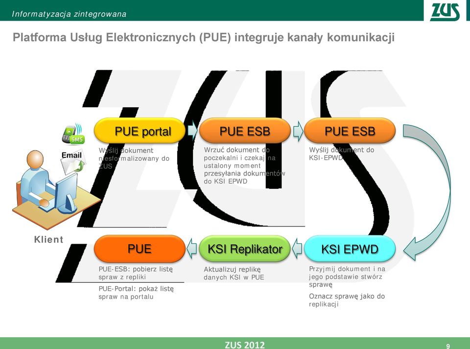 Wyślij dokument do KSI-EPWD Klient PUE KSI Replikator KSI EPWD PUE-ESB: pobierz listę spraw z repliki PUE-Portal: pokaż