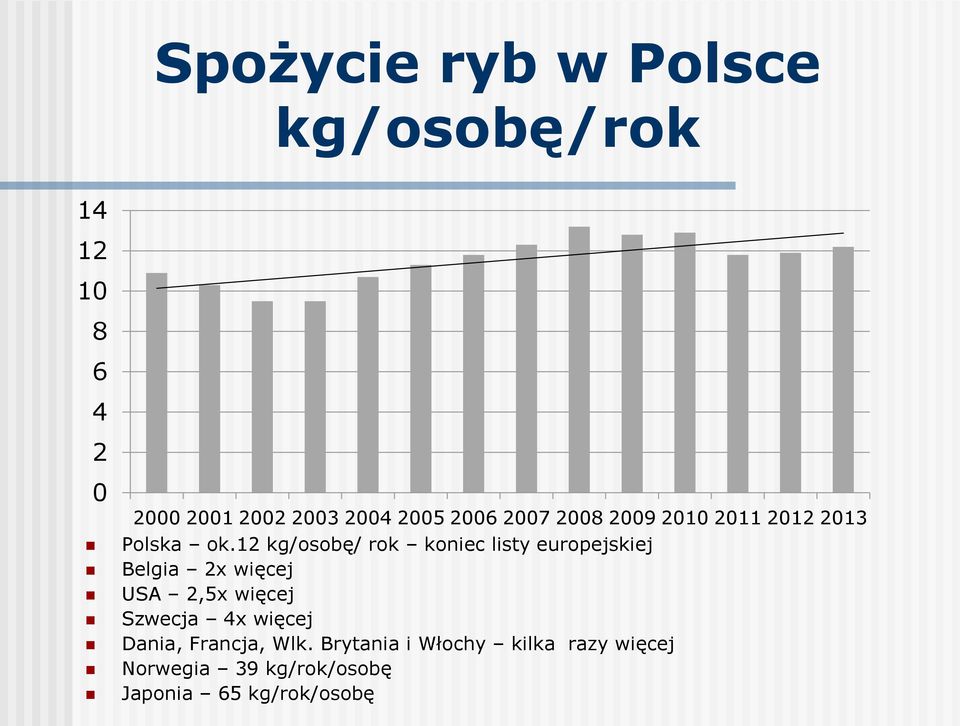 12 kg/osobę/ rok koniec listy europejskiej Belgia 2x więcej USA 2,5x więcej Szwecja