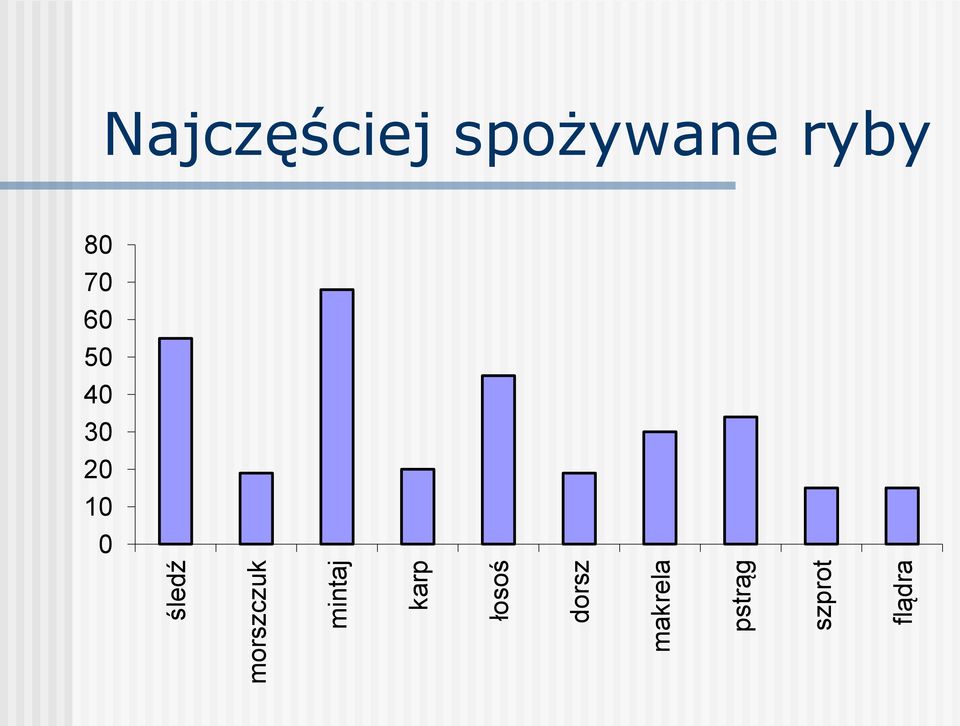 szprot flądra Najczęściej