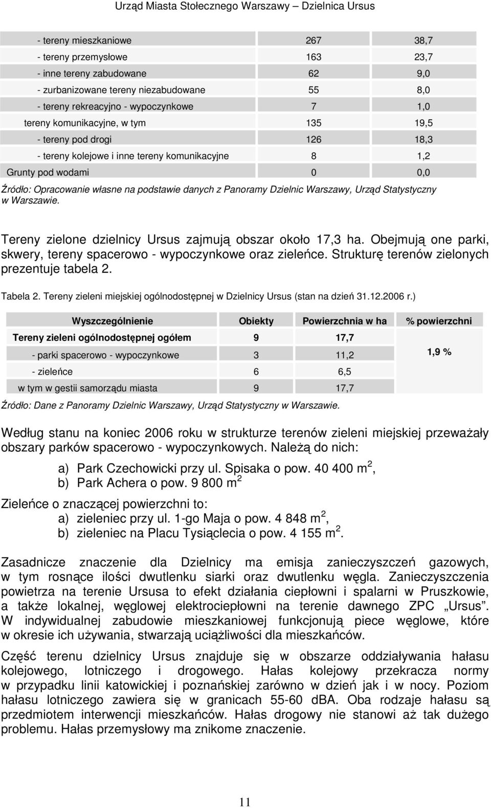 Dzielnic Warszawy, Urząd Statystyczny w Warszawie. Tereny zielone dzielnicy Ursus zajmują obszar około 17,3 ha. Obejmują one parki, skwery, tereny spacerowo - wypoczynkowe oraz zieleńce.