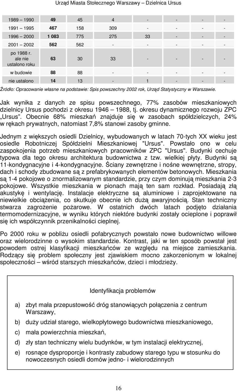 Jak wynika z danych ze spisu powszechnego, 77% zasobów mieszkaniowych dzielnicy Ursus pochodzi z okresu 1946 1988, tj. okresu dynamicznego rozwoju ZPC Ursus.