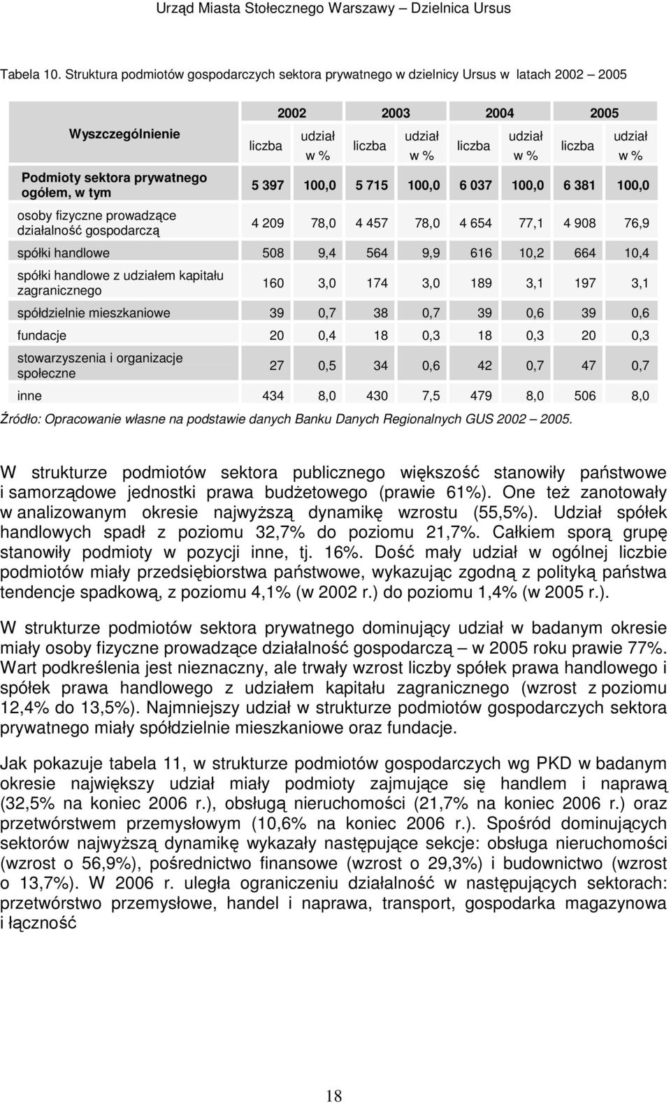 liczba 2002 2003 2004 2005 udział w % liczba udział w % liczba udział w % liczba udział w % 5 397 100,0 5 715 100,0 6 037 100,0 6 381 100,0 4 209 78,0 4 457 78,0 4 654 77,1 4 908 76,9 spółki handlowe