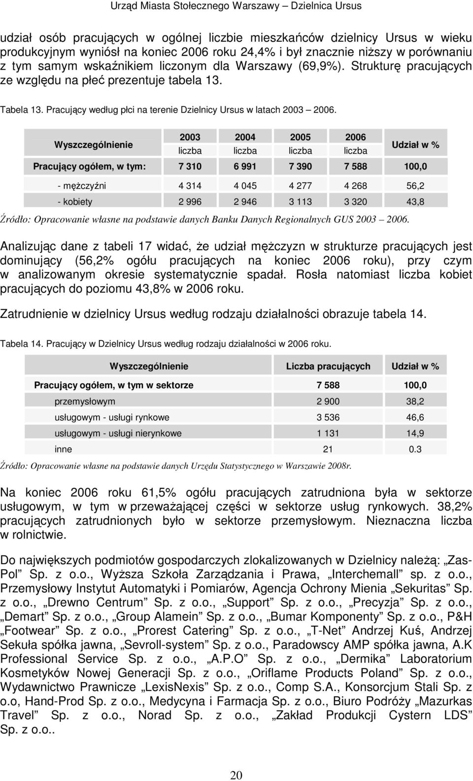 Wyszczególnienie 2003 2004 2005 2006 liczba liczba liczba liczba Udział w % Pracujący ogółem, w tym: 7 310 6 991 7 390 7 588 100,0 - męŝczyźni 4 314 4 045 4 277 4 268 56,2 - kobiety 2 996 2 946 3 113