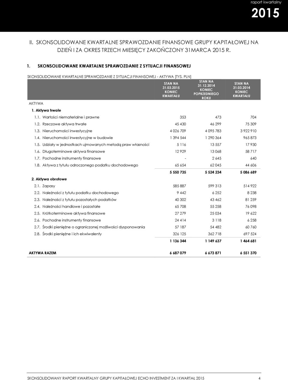 2014 KONIEC POPRZEDNIEGO ROKU STAN NA 31.03.2014 KONIEC KWARTAŁU 1. Aktywa trwałe 1.1. Wartości niematerialne i prawne 353 473 704 1.2. Rzeczowe aktywa trwałe 45 430 46 299 75 309 1.3. Nieruchomości inwestycyjne 4 026 709 4 095 783 3 922 910 1.