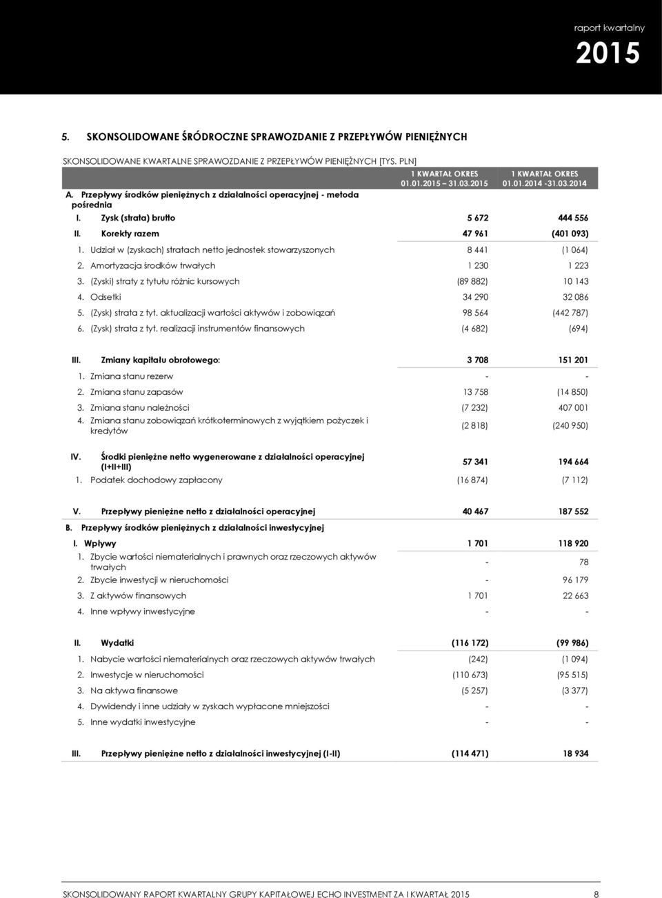 Korekty razem 47 961 (401 093) 1. Udział w (zyskach) stratach netto jednostek stowarzyszonych 8 441 (1 064) 2. Amortyzacja środków trwałych 1 230 1 223 3.