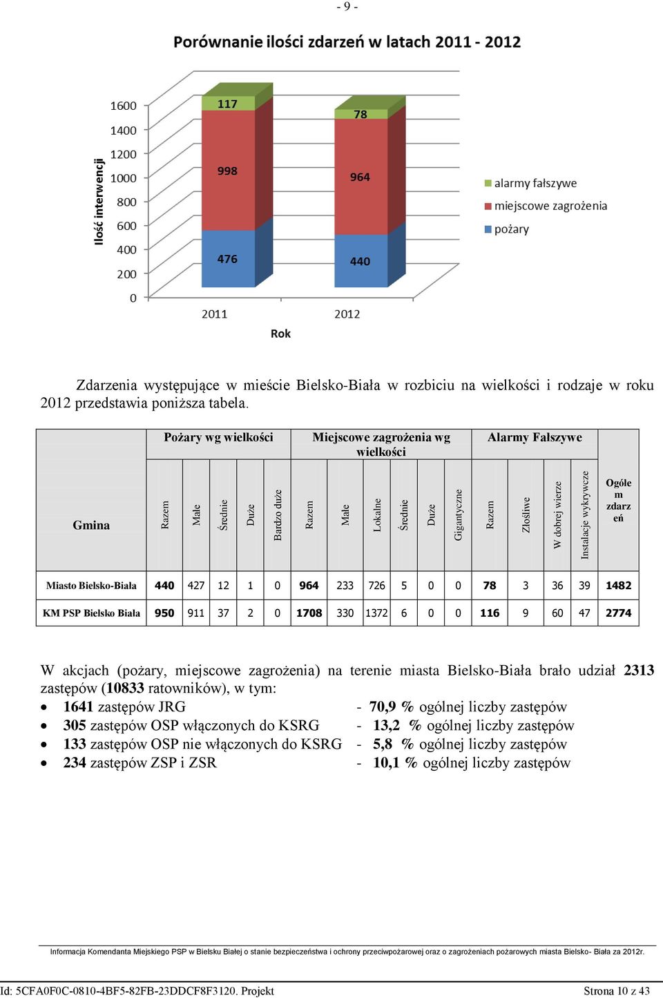 Pożary wg wielkości Miejscowe zagrożenia wg wielkości Alarmy Fałszywe Gmina Ogółe m zdarz eń Miasto Bielsko-Biała 440 427 12 1 0 964 233 726 5 0 0 78 3 36 39 1482 KM PSP Bielsko Biała 950 911 37 2 0