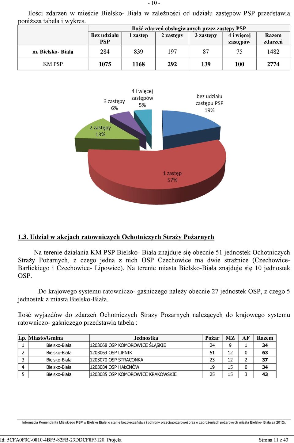 Bielsko- Biała 284 839