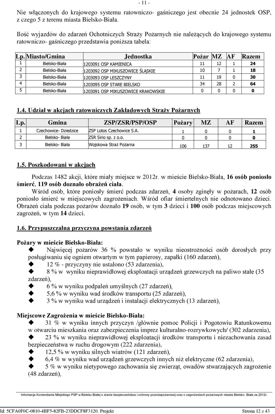 Miasto/Gmina Jednostka Pożar MZ AF Razem 1 Bielsko-Biała 1203091 OSP KAMIENICA 11 12 1 24 2 Bielsko-Biała 1203092 OSP MIKUSZOWICE ŚLĄSKIE 10 7 1 18 3 Bielsko-Biała 1203093 OSP LESZCZYNY 11 19 0 30 4