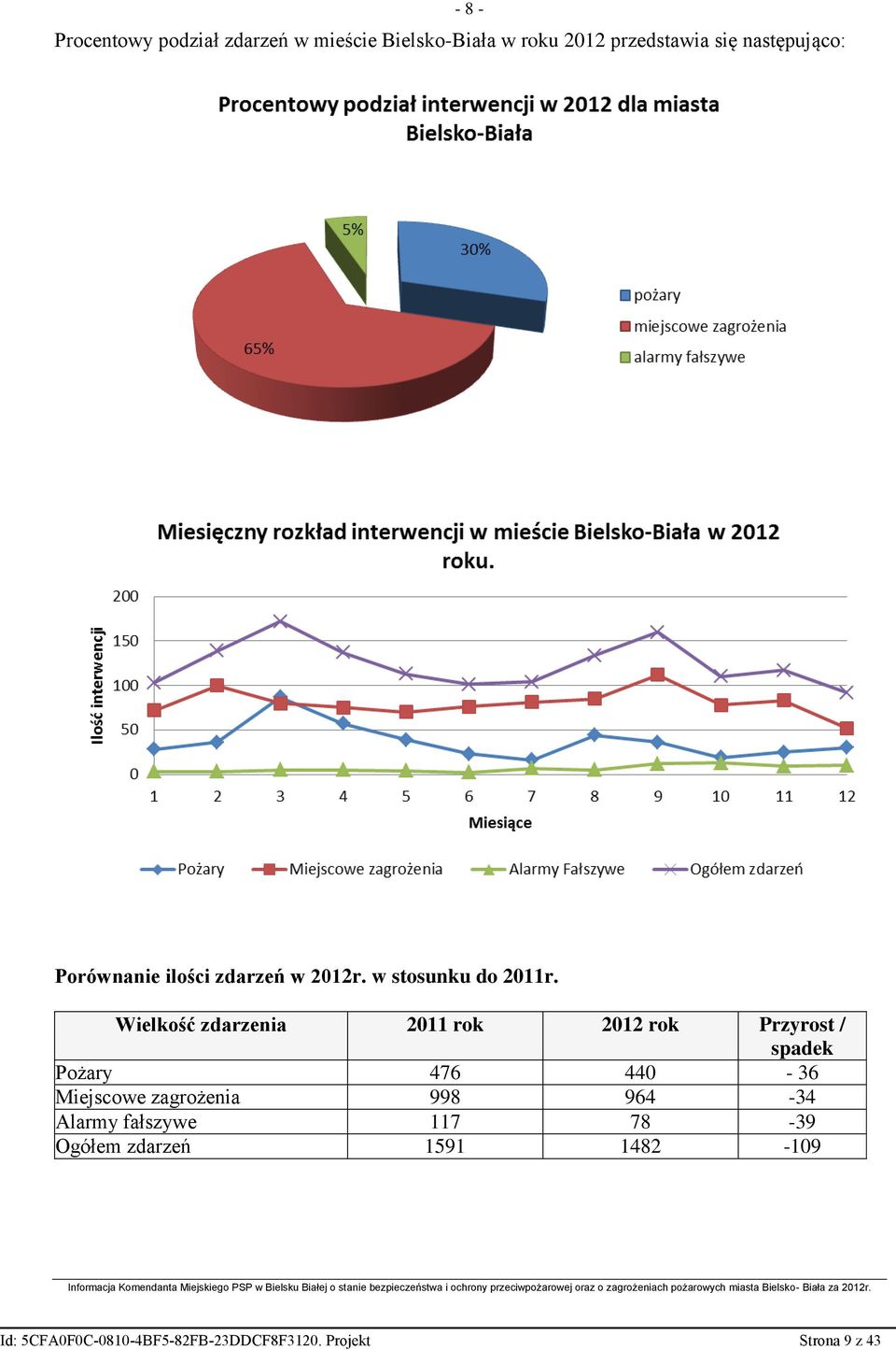 Wielkość zdarzenia 2011 rok 2012 rok Przyrost / spadek Pożary 476 440-36 Miejscowe zagrożenia