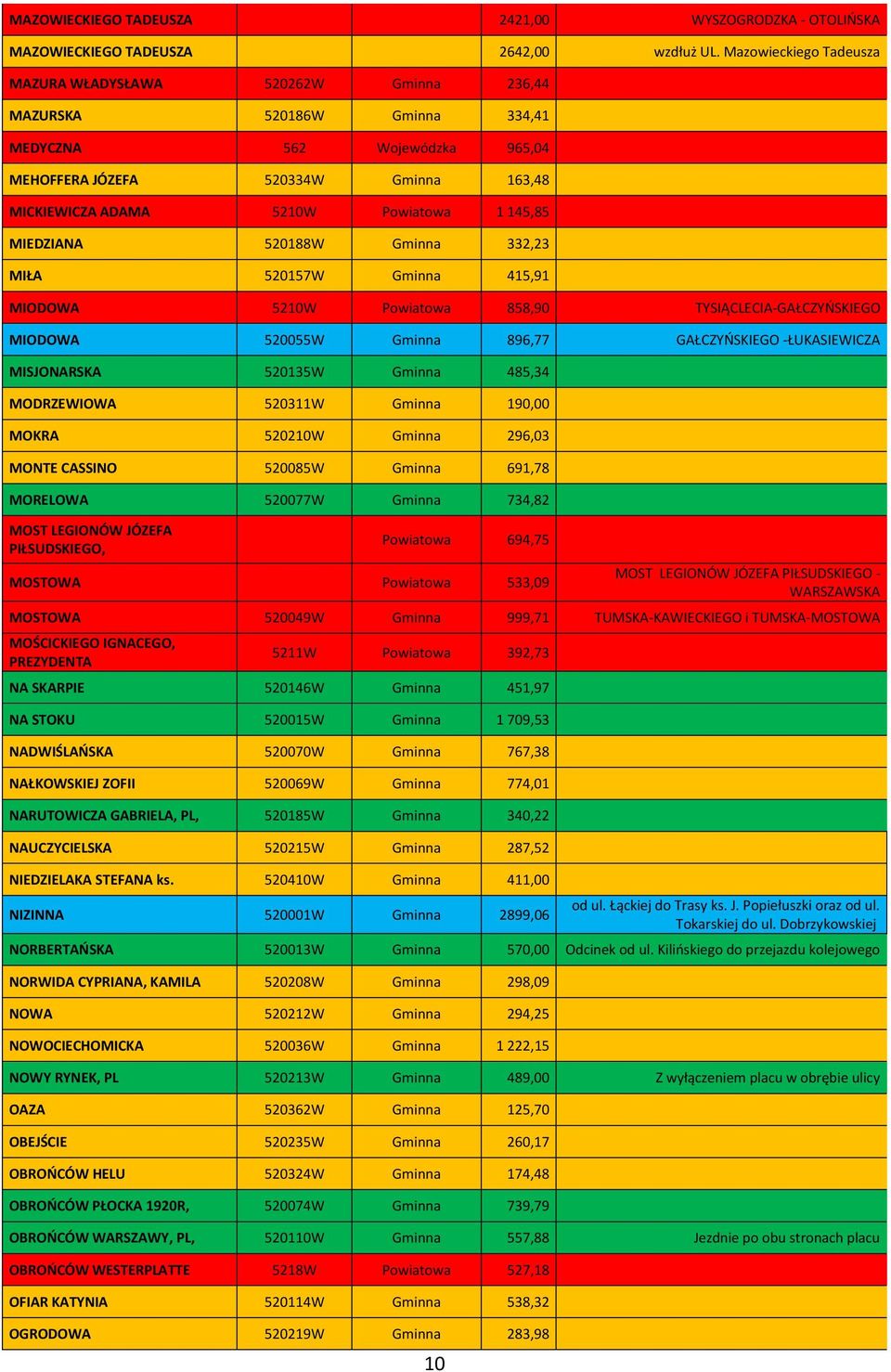 145,85 MIEDZIANA 520188W Gminna 332,23 MIŁA 520157W Gminna 415,91 MIODOWA 5210W Powiatowa 858,90 TYSIĄCLECIA-GAŁCZYŃSKIEGO MIODOWA 520055W Gminna 896,77 GAŁCZYŃSKIEGO -ŁUKASIEWICZA MISJONARSKA