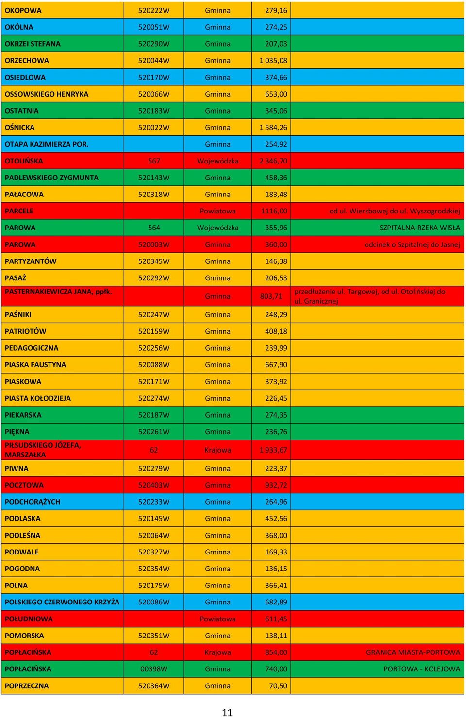 Gminna 254,92 OTOLIŃSKA 567 Wojewódzka 2 346,70 PADLEWSKIEGO ZYGMUNTA 520143W Gminna 458,36 PAŁACOWA 520318W Gminna 183,48 PARCELE Powiatowa 1116,00 od ul. Wierzbowej do ul.
