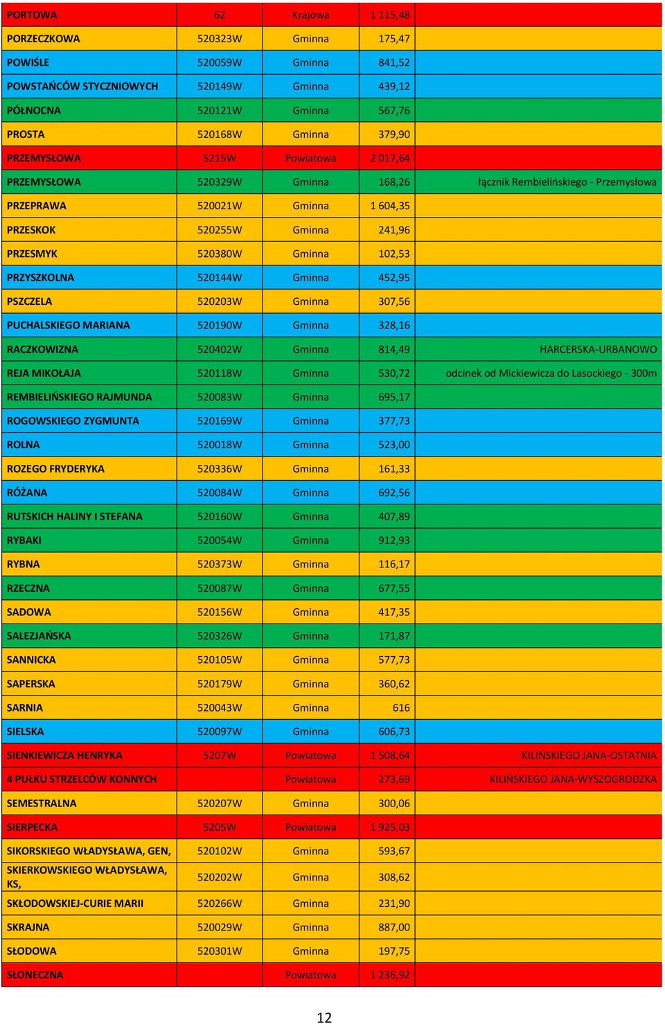 102,53 PRZYSZKOLNA 520144W Gminna 452,95 PSZCZELA 520203W Gminna 307,56 PUCHALSKIEGO MARIANA 520190W Gminna 328,16 RACZKOWIZNA 520402W Gminna 814,49 HARCERSKA-URBANOWO REJA MIKOŁAJA 520118W Gminna