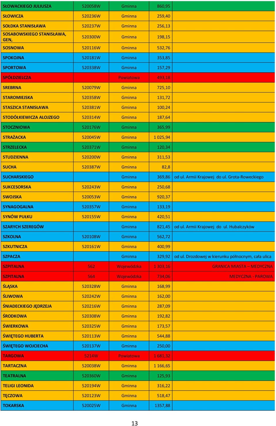 STODÓŁKIEWICZA ALOJZEGO 520314W Gminna 187,64 STOCZNIOWA 520176W Gminna 365,99 STRAŻACKA 520045W Gminna 1 025,94 STRZELECKA 520371W Gminna 120,34 STUDZIENNA 520200W Gminna 311,53 SUCHA 520387W Gminna