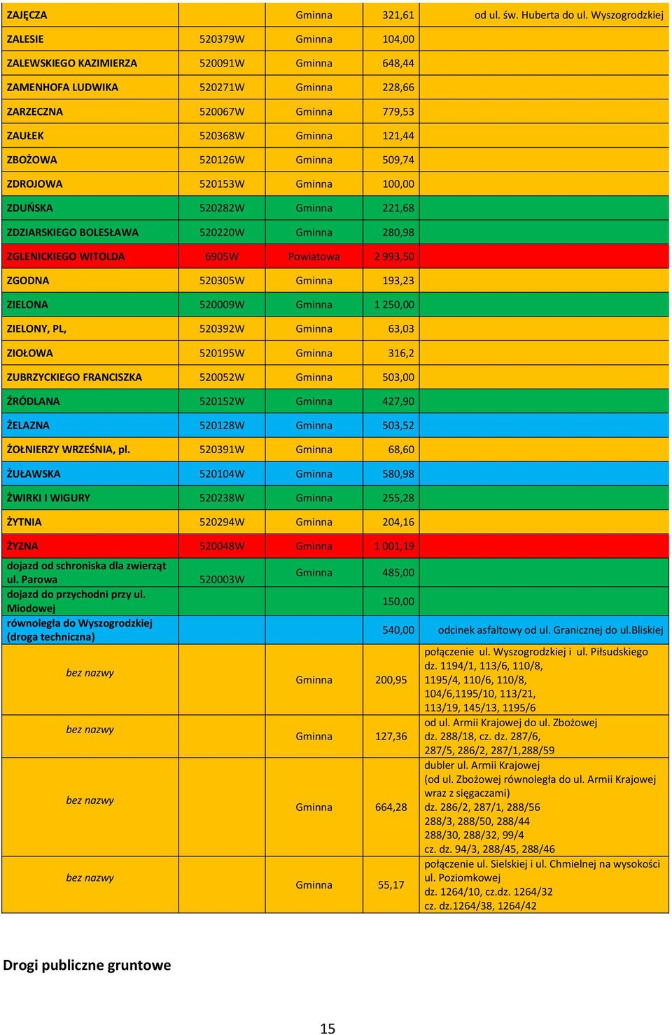520126W Gminna 509,74 ZDROJOWA 520153W Gminna 100,00 ZDUŃSKA 520282W Gminna 221,68 ZDZIARSKIEGO BOLESŁAWA 520220W Gminna 280,98 ZGLENICKIEGO WITOLDA 6905W Powiatowa 2 993,50 ZGODNA 520305W Gminna