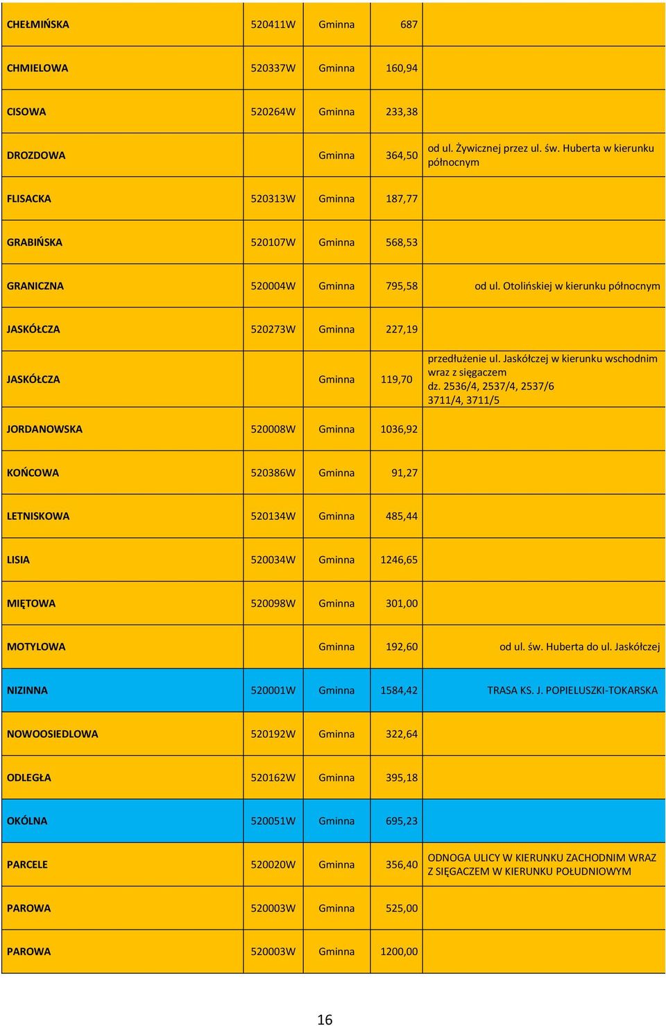 Otolińskiej w kierunku północnym JASKÓŁCZA 520273W Gminna 227,19 JASKÓŁCZA Gminna 119,70 przedłużenie ul. Jaskółczej w kierunku wschodnim wraz z sięgaczem dz.