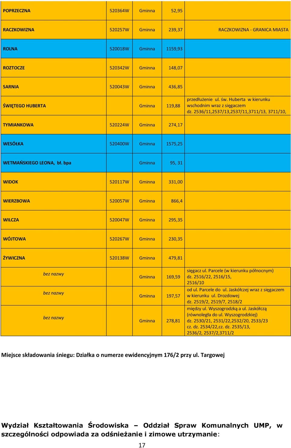 2536/11,2537/13,2537/11,3711/13, 3711/10, TYMIANKOWA 520224W Gminna 274,17 WESÓŁKA 520400W Gminna 1575,25 WETMAŃSKIEGO LEONA, bł.