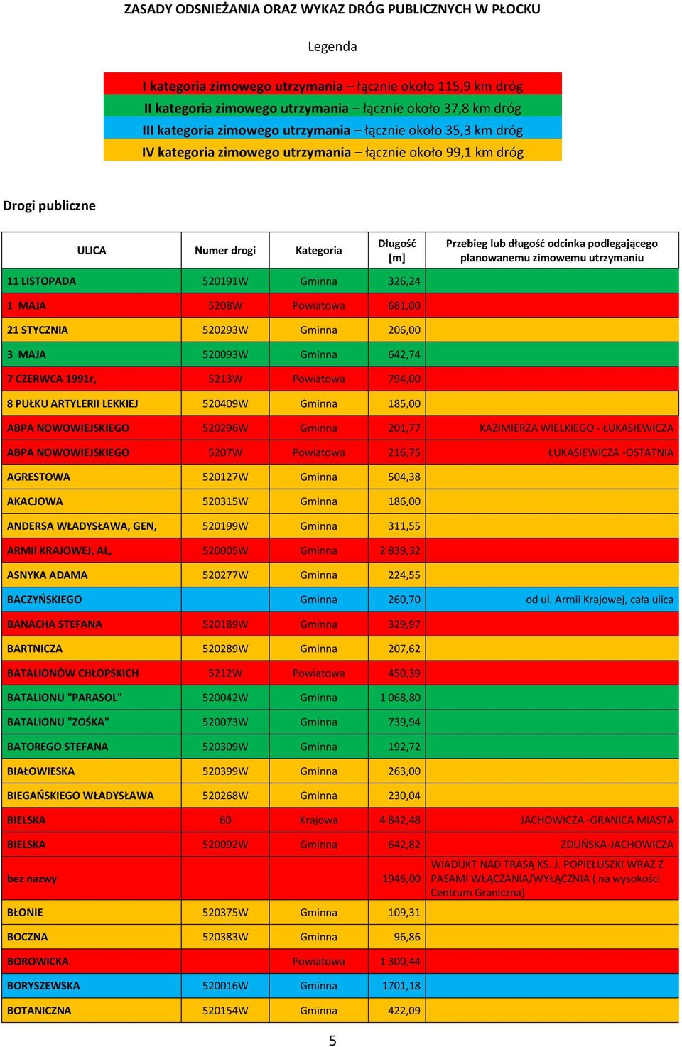 podlegającego planowanemu zimowemu utrzymaniu 11 LISTOPADA 520191W Gminna 326,24 1 MAJA 5208W Powiatowa 681,00 21 STYCZNIA 520293W Gminna 206,00 3 MAJA 520093W Gminna 642,74 7 CZERWCA 1991r, 5213W