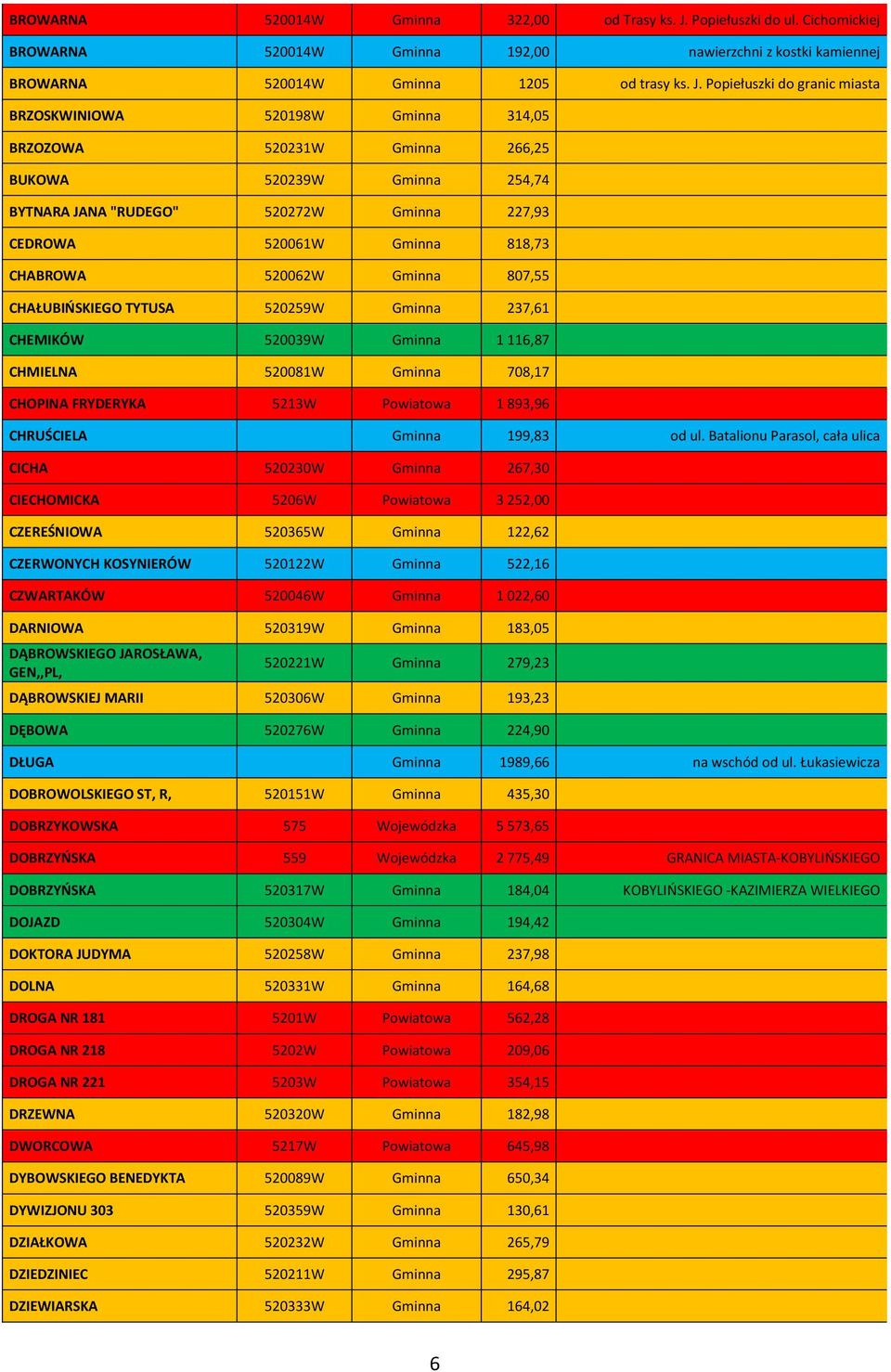 Popiełuszki do granic miasta BRZOSKWINIOWA 520198W Gminna 314,05 BRZOZOWA 520231W Gminna 266,25 BUKOWA 520239W Gminna 254,74 BYTNARA JANA "RUDEGO" 520272W Gminna 227,93 CEDROWA 520061W Gminna 818,73