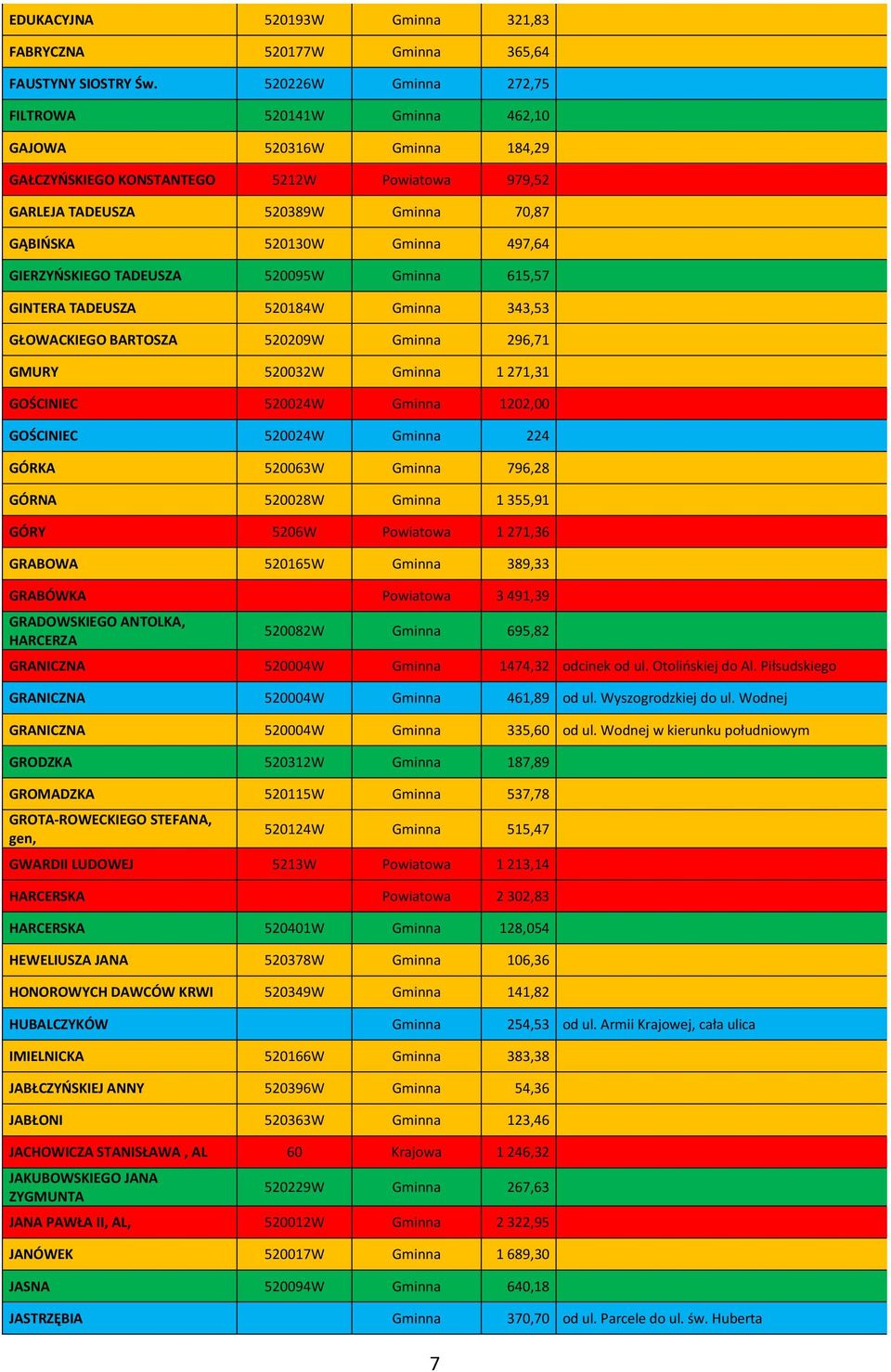 GIERZYŃSKIEGO TADEUSZA 520095W Gminna 615,57 GINTERA TADEUSZA 520184W Gminna 343,53 GŁOWACKIEGO BARTOSZA 520209W Gminna 296,71 GMURY 520032W Gminna 1 271,31 GOŚCINIEC 520024W Gminna 1202,00 GOŚCINIEC