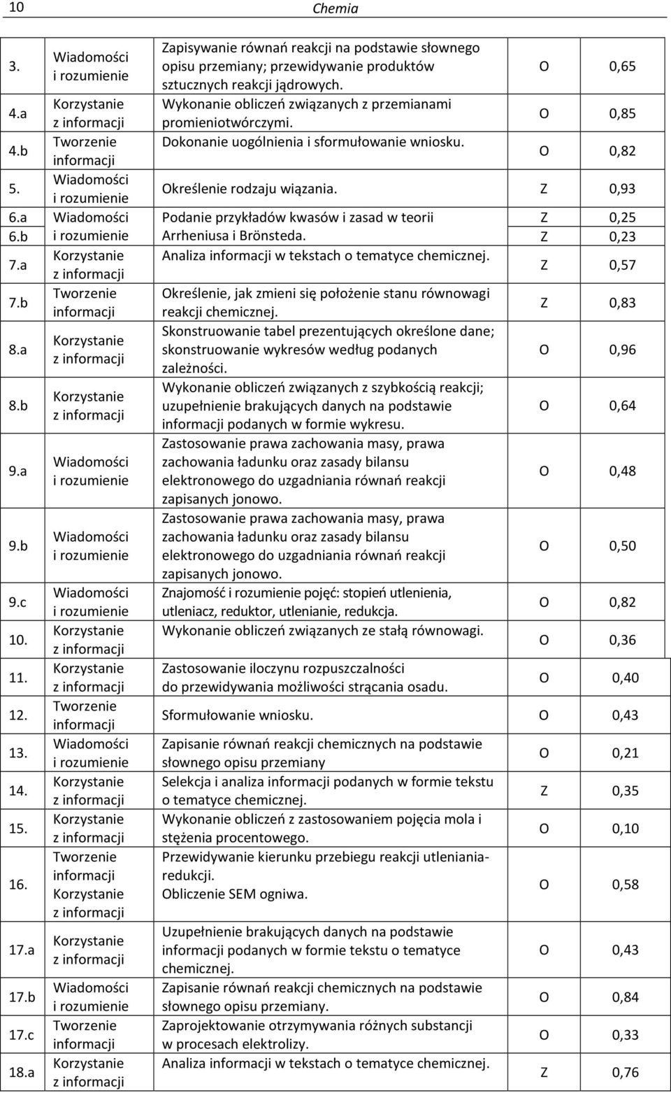 Z 0,23 7.a Analiza w tekstach o tematyce chemicznej. Z 0,57 7.b Określenie, jak zmieni się położenie stanu równowagi reakcji chemicznej. Z 0,83 8.