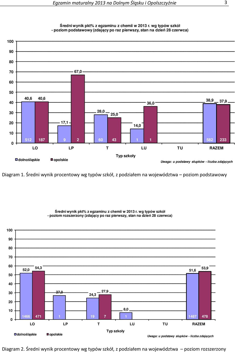 0,0 0 582 233 LO LP T LU TU RAZEM Typ szkoły dolnośląskie opolskie Uwaga: u podstawy słupków - liczba zdających Diagram 1.