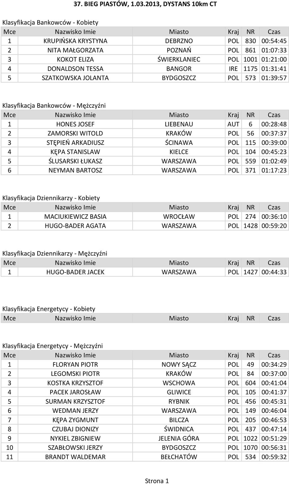 POL 115 00:39:00 4 KĘPA STANISLAW KIELCE POL 104 00:45:23 5 ŚLUSARSKI ŁUKASZ WARSZAWA POL 559 01:02:49 6 NEYMAN BARTOSZ WARSZAWA POL 371 01:17:23 Klasyfikacja Dziennikarzy - Kobiety 1 MACIUKIEWICZ