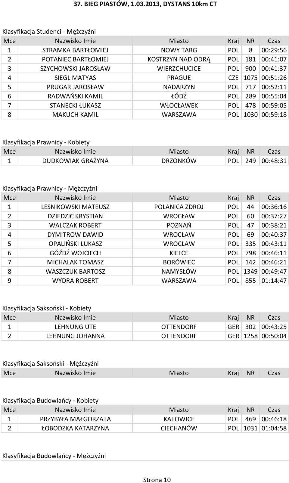 00:59:18 Klasyfikacja Prawnicy - Kobiety 1 DUDKOWIAK GRAŻYNA DRZONKÓW POL 249 00:48:31 Klasyfikacja Prawnicy - Mężczyźni 1 LESNIKOWSKI MATEUSZ POLANICA ZDROJ POL 44 00:36:16 2 DZIEDZIC KRYSTIAN