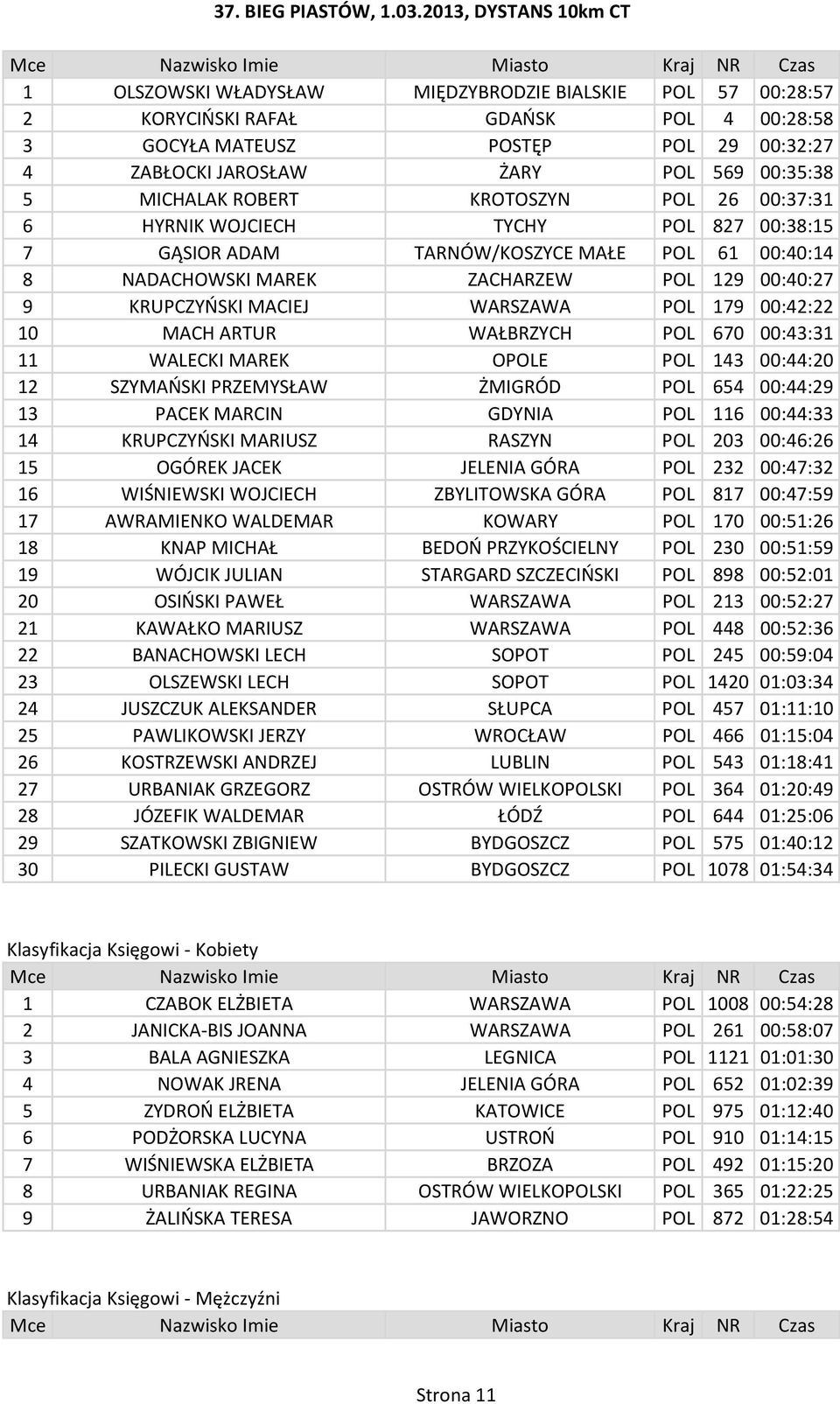 WARSZAWA POL 179 00:42:22 10 MACH ARTUR WAŁBRZYCH POL 670 00:43:31 11 WALECKI MAREK OPOLE POL 143 00:44:20 12 SZYMAŃSKI PRZEMYSŁAW ŻMIGRÓD POL 654 00:44:29 13 PACEK MARCIN GDYNIA POL 116 00:44:33 14