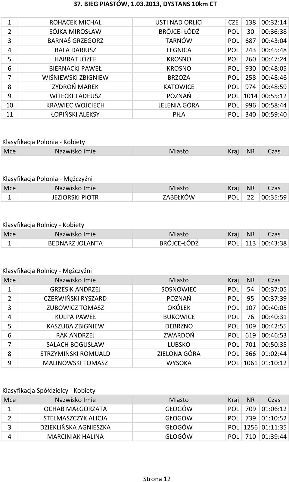 KRAWIEC WOJCIECH JELENIA GÓRA POL 996 00:58:44 11 ŁOPIŃSKI ALEKSY PIŁA POL 340 00:59:40 Klasyfikacja Polonia - Kobiety Klasyfikacja Polonia - Mężczyźni 1 JEZIORSKI PIOTR ZABEŁKÓW POL 22 00:35:59