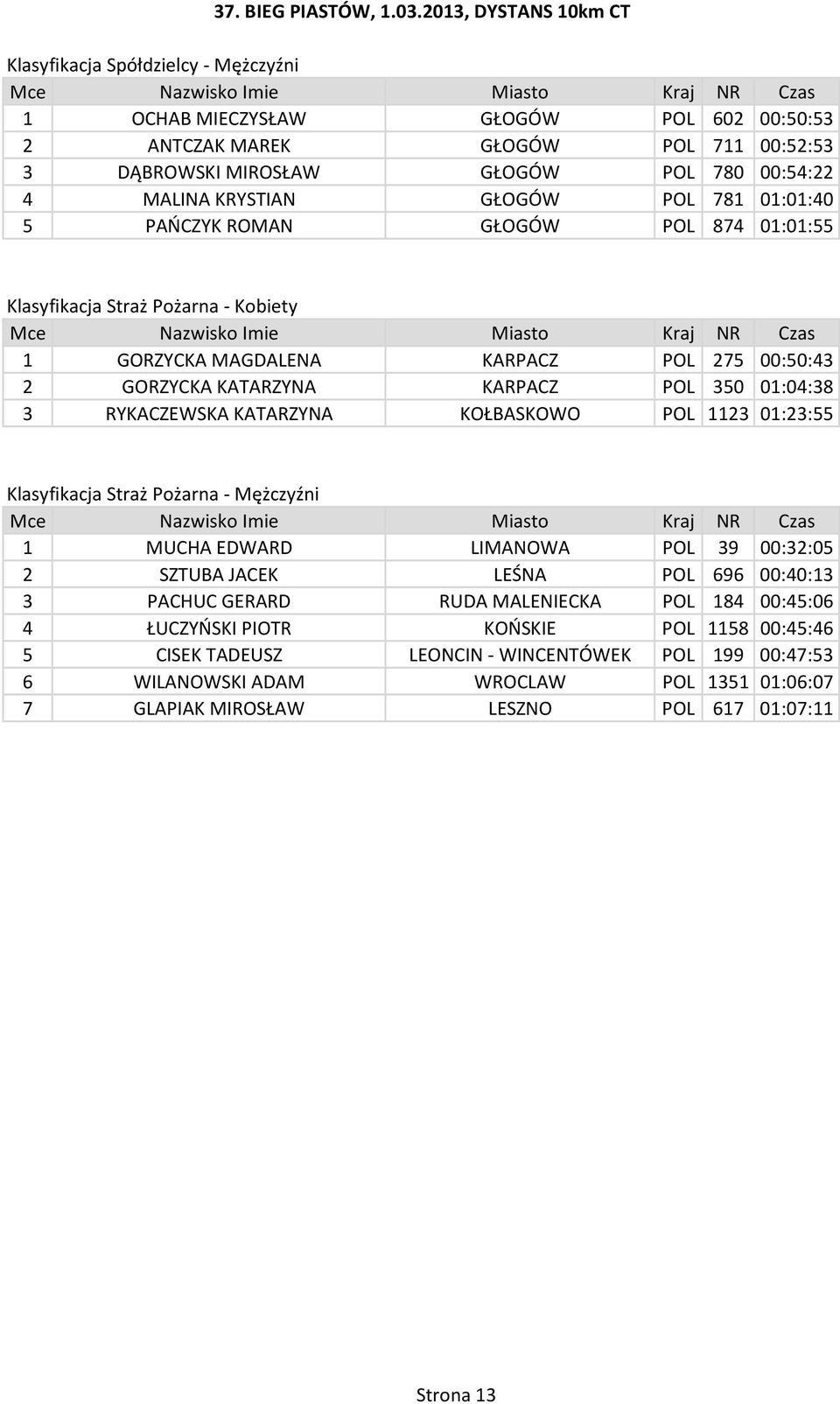 KATARZYNA KOŁBASKOWO POL 1123 01:23:55 Klasyfikacja Straż Pożarna - Mężczyźni 1 MUCHA EDWARD LIMANOWA POL 39 00:32:05 2 SZTUBA JACEK LEŚNA POL 696 00:40:13 3 PACHUC GERARD RUDA MALENIECKA POL 184