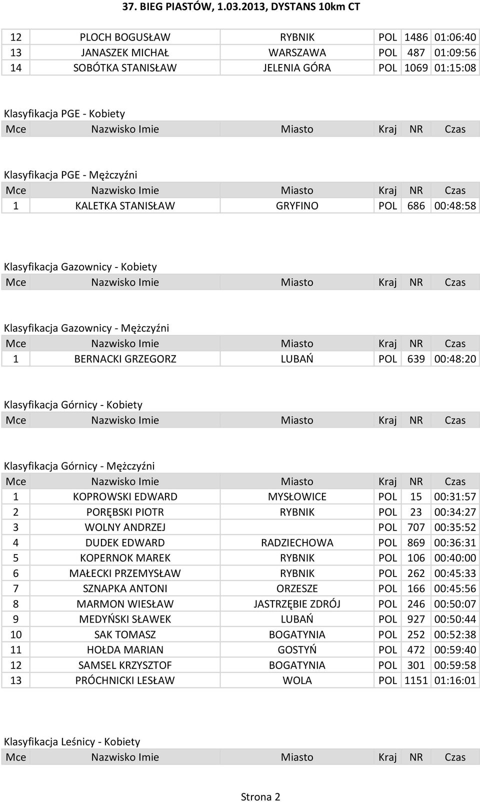 Górnicy - Mężczyźni 1 KOPROWSKI EDWARD MYSŁOWICE POL 15 00:31:57 2 PORĘBSKI PIOTR RYBNIK POL 23 00:34:27 3 WOLNY ANDRZEJ POL 707 00:35:52 4 DUDEK EDWARD RADZIECHOWA POL 869 00:36:31 5 KOPERNOK MAREK